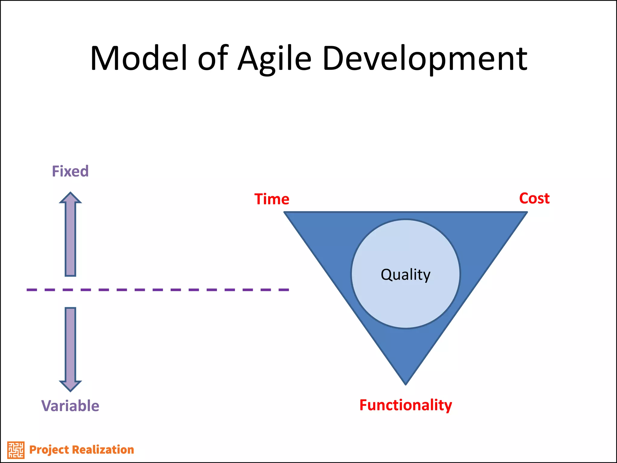 Model of Agile Development 
Quality 
Time 
Cost 
Functionality 
Fixed 
Variable  
