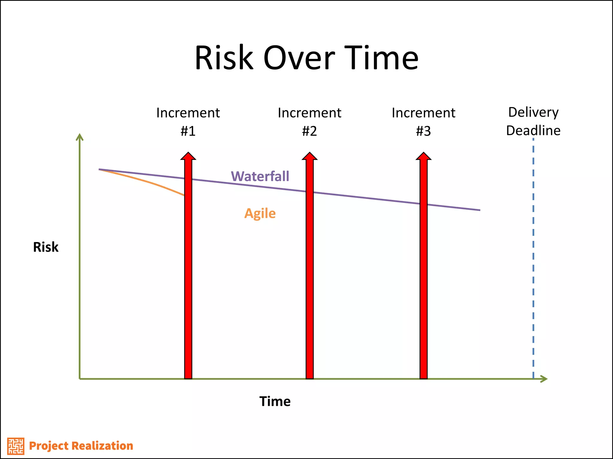Risk Over Time 
Time 
Risk 
Delivery 
Deadline 
Waterfall 
Agile 
Increment #1 
Increment 
#2 
Increment 
#3  