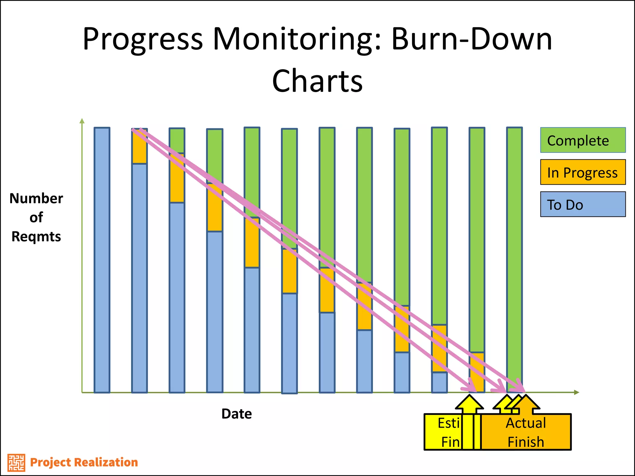 Progress Monitoring: Burn-Down Charts 
To Do 
Complete 
In Progress 
Estimated Finish #1 
Estimated Finish #2 
Date 
Number of Reqmts 
Estimated 
Finish #3 
Actual Finish  