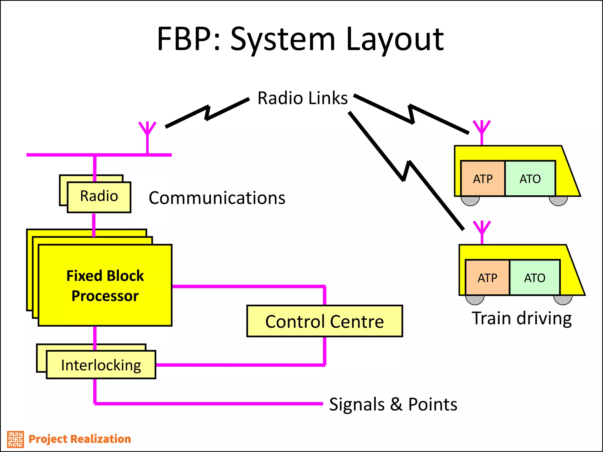 FBP: System Layout 
Radio 
Interlocking 
Control Centre 
ATP 
ATO 
Radio Links 
Communications 
Signals & Points 
Radio 
BP 
BP 
Fixed Block Processor 
Interlocking 
ATP 
ATO 
Train driving  
