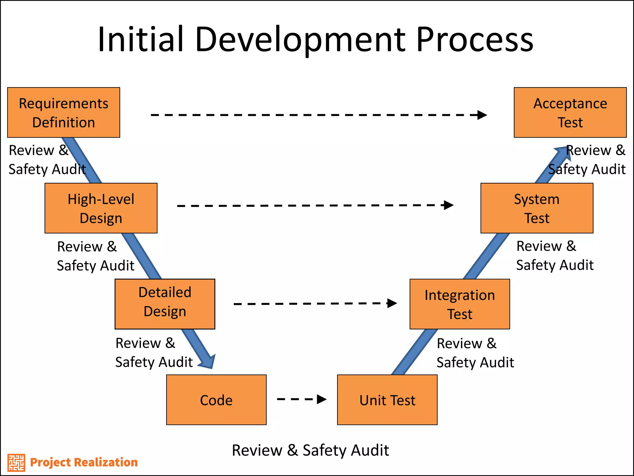 Initial Development Process 
Detailed 
Design 
Code 
Review & 
Safety Audit 
Review & Safety Audit 
Requirements 
Definition 
High-Level 
Design 
Unit Test 
Integration 
Test 
Acceptance 
Test 
System 
Test 
Review & 
Safety Audit 
Review & 
Safety Audit 
Review & 
Safety Audit 
Review & 
Safety Audit 
Review & 
Safety Audit  