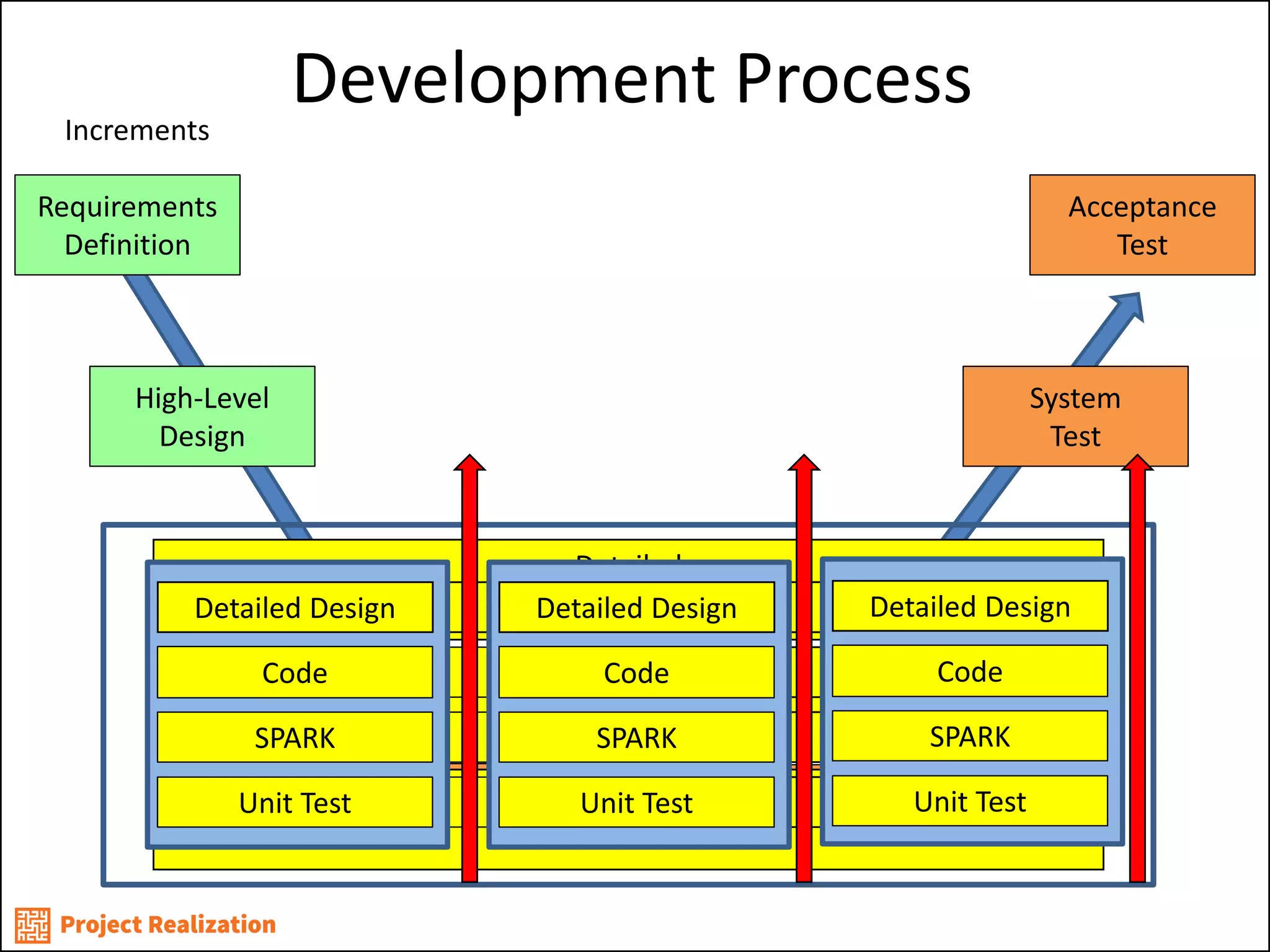 Development Process 
Detailed 
Design 
Code 
Requirements 
Definition 
High-Level 
Design 
Unit Test 
Integration 
Test 
Acceptance 
Test 
System 
Test 
Code 
Detailed 
Design 
Unit Test 
Detailed Design 
Code 
SPARK 
Unit Test 
Increments 
SPARK 
Detailed Design 
Detailed Design 
Code 
SPARK 
Unit Test 
Detailed Design 
SPARK 
Unit Test 
Unit Test 
Code 
Code 
Detailed Design 
Code 
Unit Test 
SPARK 
 