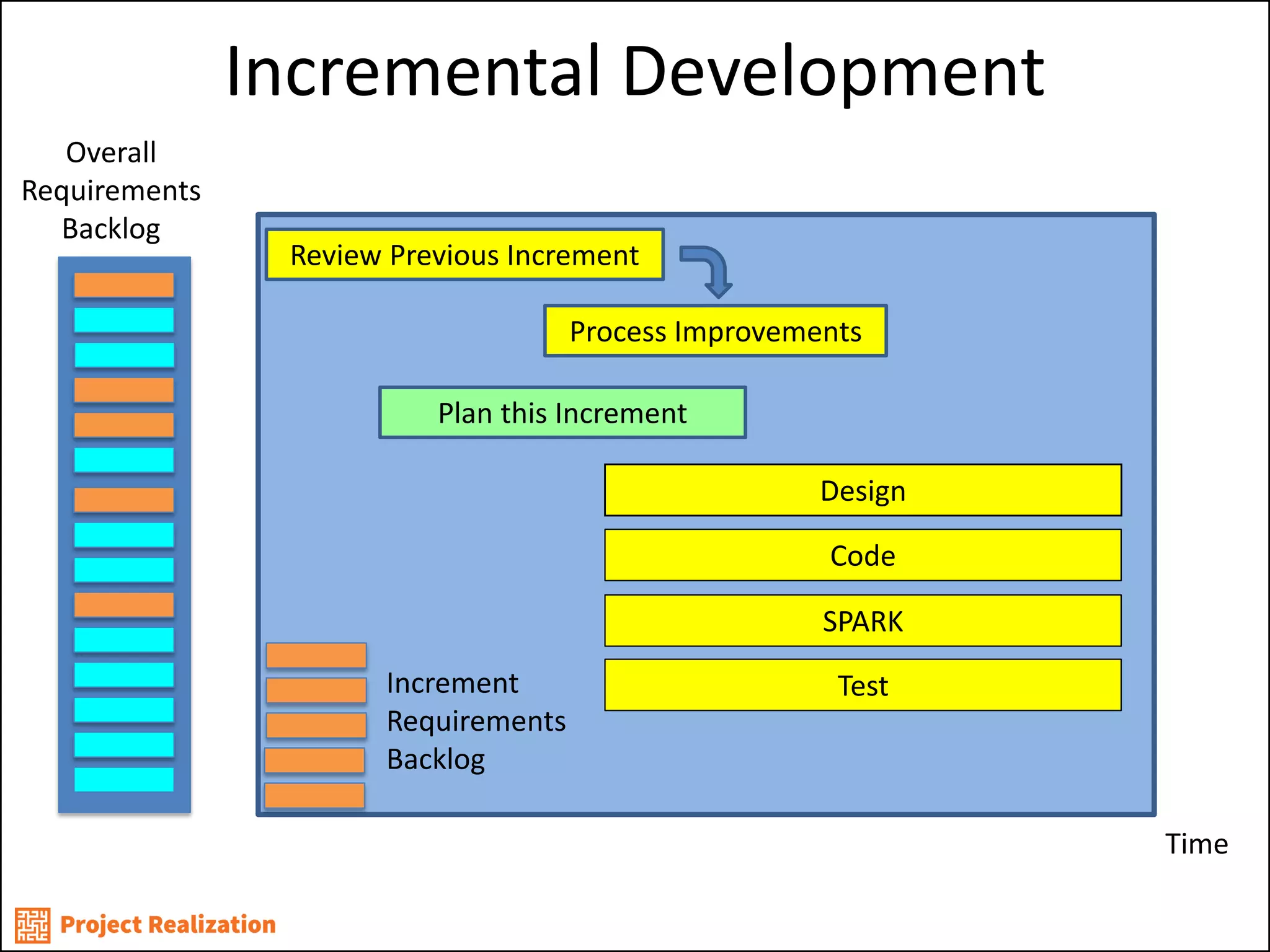 Incremental Development 
Time 
Review Previous Increment 
Plan this Increment 
Overall 
Requirements 
Backlog 
Design 
Code 
Test 
SPARK 
Increment 
Requirements 
Backlog 
Process Improvements  
