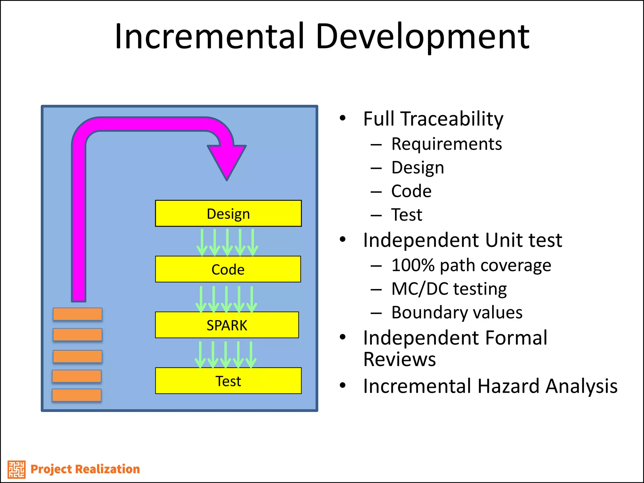Incremental Development 
Design 
Code 
Test 
SPARK 
•Full Traceability 
–Requirements 
–Design 
–Code 
–Test 
•Independent Unit test 
–100% path coverage 
–MC/DC testing 
–Boundary values 
•Independent Formal Reviews 
•Incremental Hazard Analysis  