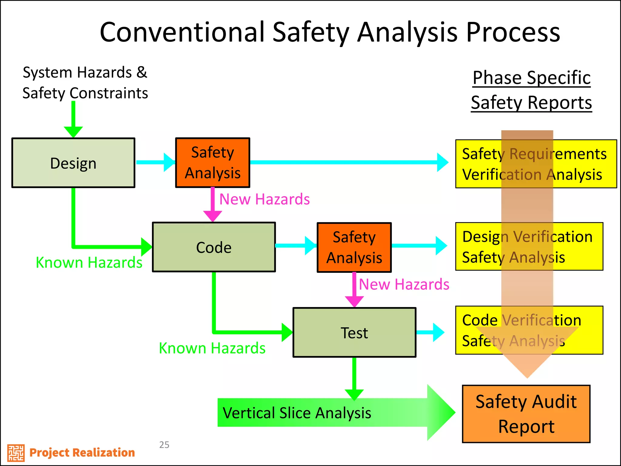 25 
Conventional Safety Analysis Process 
System Hazards & Safety Constraints 
New Hazards 
New Hazards 
Vertical Slice Analysis 
Known Hazards 
Known Hazards 
Design Verification Safety Analysis 
Code Verification Safety Analysis 
Safety Requirements Verification Analysis 
Safety Audit Report 
Phase Specific Safety Reports 
Safety Analysis 
Safety Analysis 
Design 
Code 
Test  