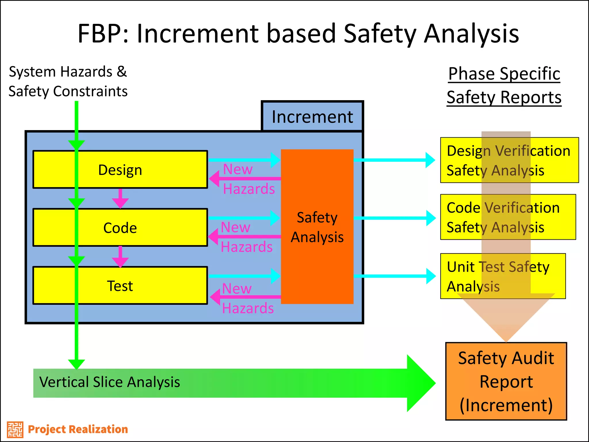 Safety 
Analysis 
FBP: Increment based Safety Analysis 
System Hazards & Safety Constraints 
Vertical Slice Analysis 
Increment 
Unit Test Safety Analysis 
Code Verification Safety Analysis 
Design Verification Safety Analysis 
Safety Audit Report (Increment) 
Design 
Code 
Test 
New Hazards 
Safety 
Analysis 
New Hazards 
Phase Specific Safety Reports 
Safety 
Analysis 
New Hazards  