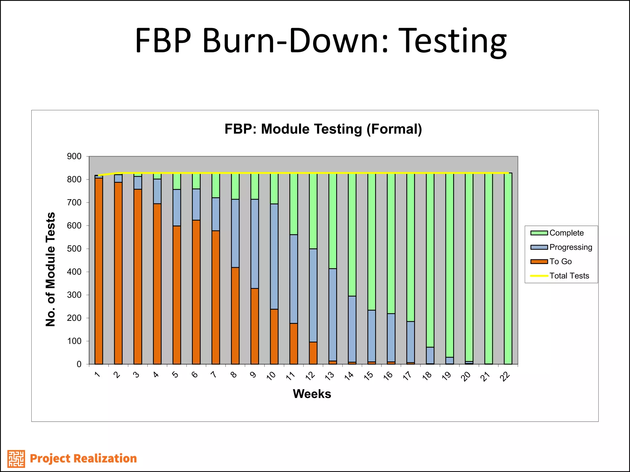FBP Burn-Down: Testing 
0 
100 
200 
300 
400 
500 
600 
700 
800 
900 
No. of Module Tests 
Weeks 
FBP: Module Testing (Formal) 
Complete 
Progressing 
To Go 
Total Tests  