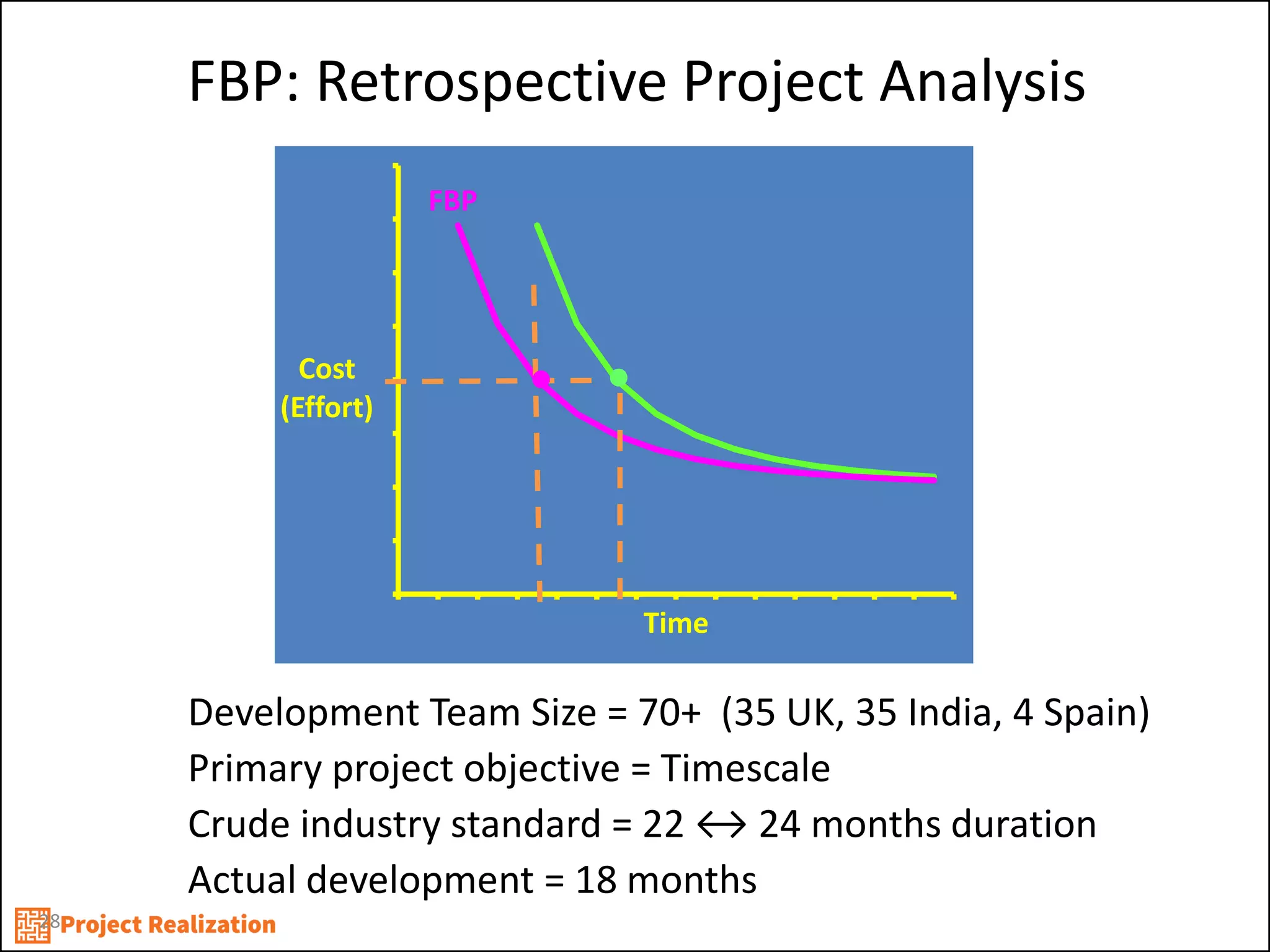28 
FBP: Retrospective Project Analysis 
Development Team Size = 70+ (35 UK, 35 India, 4 Spain) 
Primary project objective = Timescale 
Crude industry standard = 22 ↔ 24 months duration 
Actual development = 18 months 
Cost (Effort) 
Time 
FBP  