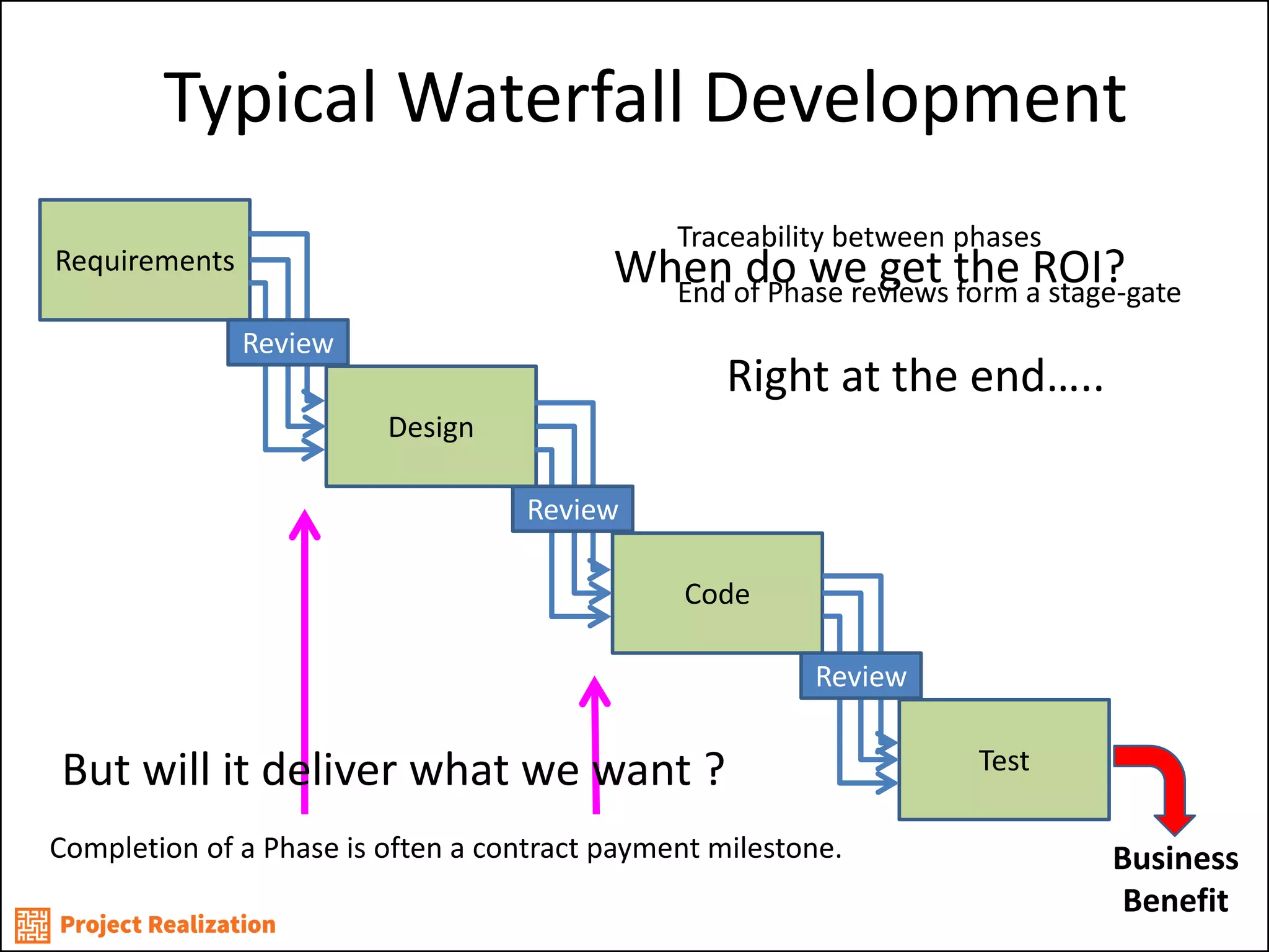 Business Benefit 
Typical Waterfall Development 
Requirements 
Design 
Code 
Test 
Traceability between phases 
Completion of a Phase is often a contract payment milestone. 
Review 
Review 
Review 
End of Phase reviews form a stage-gate 
When do we get the ROI? 
Right at the end….. 
But will it deliver what we want ?  
