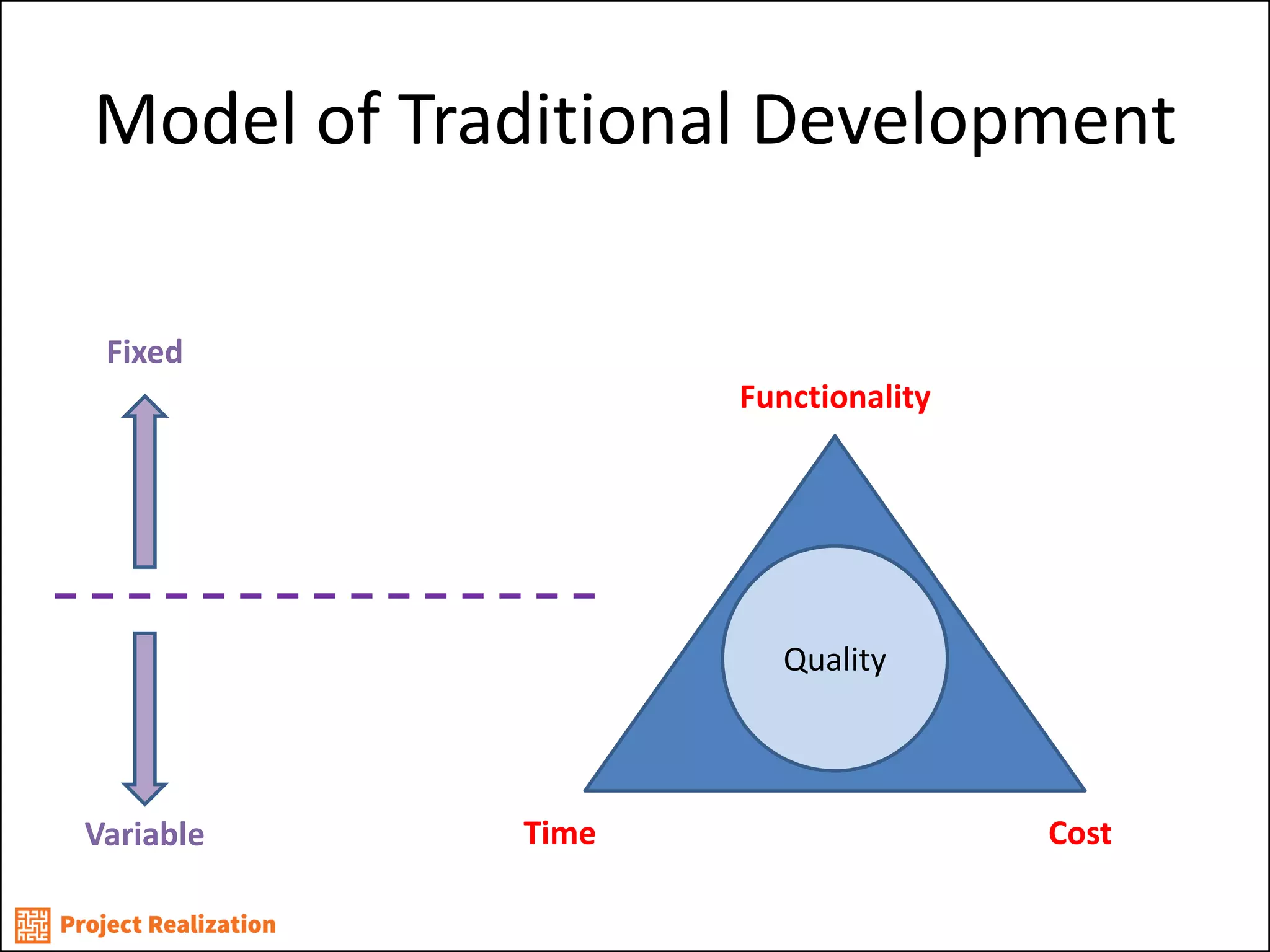 Model of Traditional Development 
Quality 
Time 
Cost 
Functionality 
Fixed 
Variable  
