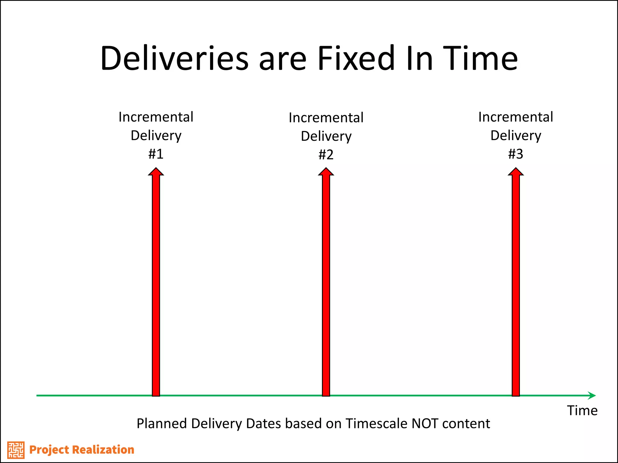 Deliveries are Fixed In Time 
Time 
Incremental 
Delivery 
#1 
Incremental 
Delivery 
#2 
Incremental 
Delivery 
#3 
Planned Delivery Dates based on Timescale NOT content  