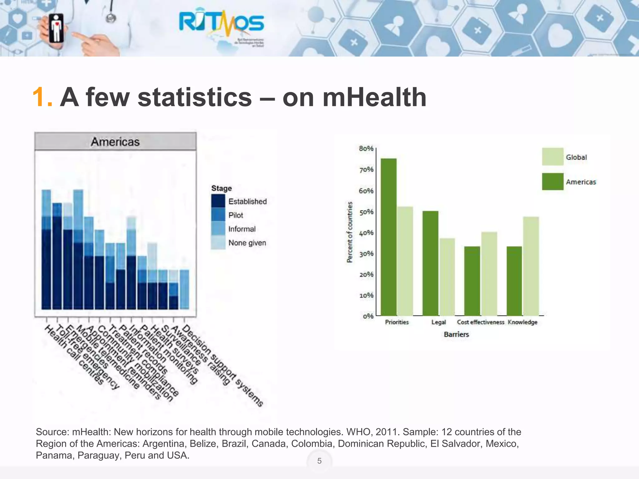 5
1. A few statistics – on mHealth
Source: mHealth: New horizons for health through mobile technologies. WHO, 2011. Sample: 12 countries of the
Region of the Americas: Argentina, Belize, Brazil, Canada, Colombia, Dominican Republic, El Salvador, Mexico,
Panama, Paraguay, Peru and USA.
 