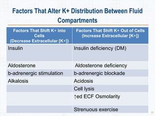 Factors That Alter K+ Distribution Between Fluid
Compartments
Factors That Shift K+ into
Cells
(Decrease Extracellular [K+])
Factors That Shift K+ Out of Cells
(Increase Extracellular [K+])
Insulin Insulin deficiency (DM)
Aldosterone Aldosterone deficiency
b-adrenergic stimulation b-adrenergic blockade
Alkalosis Acidosis
Cell lysis
↑ed ECF Osmolarity
Strenuous exercise 25
 