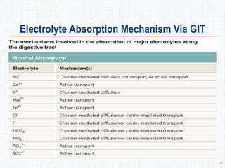 Electrolyte Absorption Mechanism Via GIT
34
 