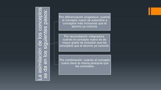 La asimilación de los conceptos 
se da en los siguientes pasos: 
Por diferenciación progresiva: cuando 
el concepto nuevo se subordina a 
conceptos más inclusores que el 
alumno ya conocía. 
Por reconciliación integradora: 
cuando el concepto nuevo es de 
mayor grado de inclusión que los 
conceptos que el alumno ya conocía. 
Por combinación: cuando el concepto 
nuevo tiene la misma jerarquía que 
los conocidos. 
 