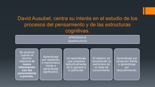 David Ausubel, centra su interés en el estudio de los 
procesos del pensamiento y de las estructuras 
cognitivas. 
APRENDIZAJE 
SIGNIFICATIVO 
Se produce 
cuando el 
alumno 
relaciona la 
nueva 
información 
con los 
conocimiento 
s previos. 
Aprendizaje 
por repetición 
o memorístico 
frente a 
aprendizaje 
significativo. 
Un aprendizaje 
que progresa 
deductivamente, 
de lo general a 
lo particular. 
El objetivo es 
comprender la 
estructura de 
un área de 
conocimiento. 
Aprendizaje por 
recepción frente 
a aprendizaje 
por 
descubrimiento. 
 