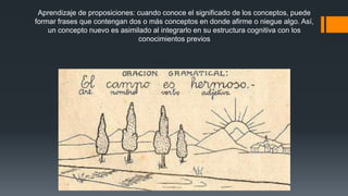 Aprendizaje de proposiciones: cuando conoce el significado de los conceptos, puede 
formar frases que contengan dos o más conceptos en donde afirme o niegue algo. Así, 
un concepto nuevo es asimilado al integrarlo en su estructura cognitiva con los 
conocimientos previos 
 