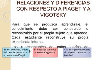 RELACIONES Y DIFERENCIAS
CON RESPECTO A PIAGET Y A
VIGOTSKY
Para que se produzca aprendizaje, el
conocimiento debe ser construido o
reconstruido por el propio sujeto que aprende.
Cada estudiante reconstruye su propia
experiencia interna.
Los representantes de estas teorías de
aprendizaje:
Si es centrada, sobre
todo en la persona en
sí, tenemos a Piaget.
Si lo realiza con otros
tenemos a Vygotsky
Y si es significativo para
el sujeto, tenemos a
Ausubel.
 