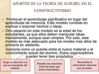 APORTES DE LA TEORÍA DE AUSUBEL EN EL
CONSTRUCTIVISMO
 Promover el aprendizaje significativo en lugar del
aprendizaje de memoria. Este modelo consiste en
explicar o exponer hechos o ideas.
 Otro aspecto en este modelo es la edad de los
estudiantes, ya que ellos deben manipular ideas
mentalmente, aunque sean simples. Por esto, este
modelo es más adecuado para los niveles mas altos de
primaria en adelante.
funciona como un puente entre el nuevo material y el
conocimiento actual del alumno. Estos organizadores
pueden tener tres propósitos
Dirigir su atención a lo
que es importante del
material.
Resaltar las relaciones
entre las ideas que
serán presentadas .
Recordarle la
información relevante
que ya posee.
 