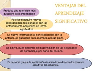 VENTAJAS DEL
APRENDIZAJE
SIGNIFICATIVO
Produce una retención más
duradera de la información.
Facilita el adquirir nuevos
conocimientos relacionados con los
anteriormente adquiridos de forma
significativa
La nueva información al ser relacionada con la
anterior, es guardada en la memoria a largo plazo.
Es activo, pues depende de la asimilación de las actividades
de aprendizaje por parte del alumno.
Es personal, ya que la significación de aprendizaje depende los recursos
cognitivos del estudiante.
 
