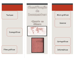 Textuais
Cartográficos
Iconográficos
Filmo gráficos
Sonoros
Micro gráficos
Informáticos
 