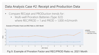 Data Analysis Case #2: Receipt and Production Data
• Compare RECeipt and PRODuction trends for:
• Multi-well Proration Batteries (Type 322)
where REC/PROD > 1 and PROD > 1,000 m3/month
Fig 9. Example of Proration Factor and REC/PROD Ratio vs. 2021 Month
 