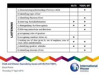 Chalk and Cheese: Equivalency Issues with IELTS & TOEFL.
David Petrie
Thursday 3rd April 2014
 