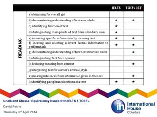 Chalk and Cheese: Equivalency Issues with IELTS & TOEFL.
David Petrie
Thursday 3rd April 2014
 