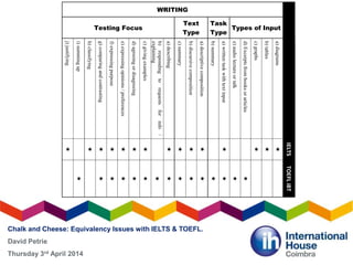 Chalk and Cheese: Equivalency Issues with IELTS & TOEFL.
David Petrie
Thursday 3rd April 2014
IELTSTOEFLiBT
WRITING
Types of Input
a)diagrams
b)tables
c)graphs
d)Excerptsfrombooksorarticles
e)audiolectureortalk
Task
Type
a)writtentaskwithtextinput
b)summary
Text
Type
a)descriptivecomposition
b)discursivecomposition
c)summary
Testing Focus
a)describing
b)respondingtorequestsforinfo/
explaining

c)givingexamples
d)agreeingordisagreeing
e)expressingopinions/preferences
f)expressingpurpose
g)comparingandcontrasting
h)classifying

i)summingup
j)justifying
 