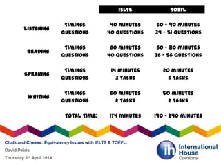 Chalk and Cheese: Equivalency Issues with IELTS & TOEFL.
David Petrie
Thursday 3rd April 2014
IELTS TOEFL
Listening
Timings 40 minutes 60 – 90 minutes
Questions 40 questions 34 – 51 questions
Reading
Timings 60 minutes 60 – 80 minutes
Questions 40 questions 36 – 56 questions
Speaking
Timings 14 minutes 20 minutes
Questions 3 tasks 6 tasks
Writing
Timings 60 minutes 50 minutes
Questions 2 tasks 2 tasks
Total Time: 174 minutes 190 – 240 minutes
 