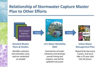Relationship of Stormwater Capture Master
Plan to Other Efforts
Stormwater
Capture
Master Plan
Detailed Master
Plans & Studies
Identifies solutions
and estimates costs,
and are conducted
as needed
Urban Water
Management Plan
Required by law every
5 years, and must
take a 25-year look
into the future
Input Input
LA’s Water Reliability
2025
Summarizes all water
initiatives and develops
overall timing and
impacts, and will be
updated every year
 