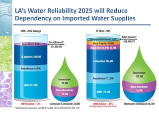 LA’s Water Reliability 2025 will Reduce
Dependency on Imported Water Supplies
 