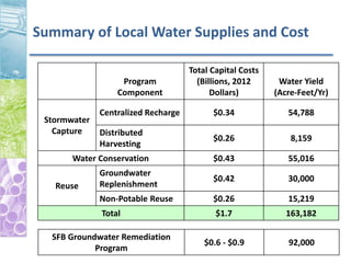 Summary of Local Water Supplies and Cost
Program
Component
Total Capital Costs
(Billions, 2012
Dollars)
Water Yield
(Acre-Feet/Yr)
Stormwater
Capture
Centralized Recharge $0.34 54,788
Distributed
Harvesting
$0.26 8,159
Water Conservation $0.43 55,016
Reuse
Groundwater
Replenishment
$0.42 30,000
Non-Potable Reuse $0.26 15,219
Total $1.7 163,182
SFB Groundwater Remediation
Program
$0.6 - $0.9 92,000
 