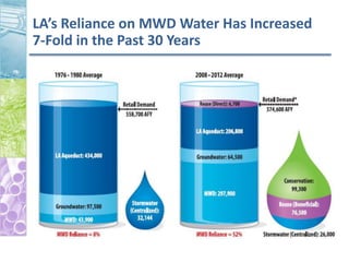 LA’s Reliance on MWD Water Has Increased
7-Fold in the Past 30 Years
 
