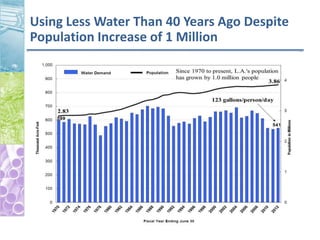 Using Less Water Than 40 Years Ago Despite
Population Increase of 1 Million
 