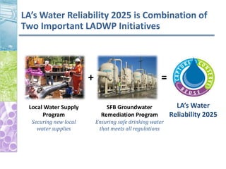 LA’s Water Reliability 2025 is Combination of
Two Important LADWP Initiatives
+ =
SFB Groundwater
Remediation Program
Ensuring safe drinking water
that meets all regulations
Local Water Supply
Program
Securing new local
water supplies
LA’s Water
Reliability 2025
 