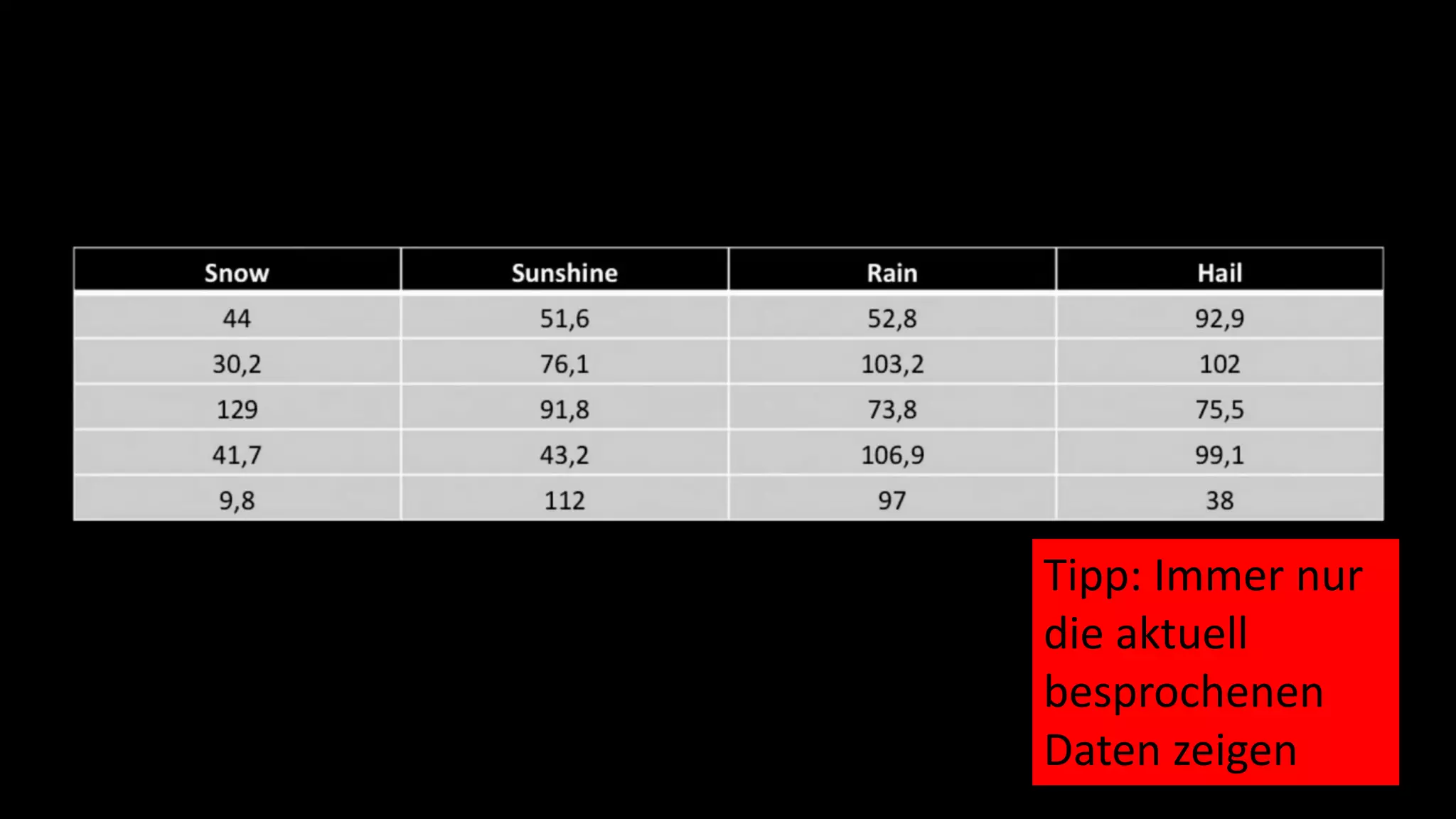 Tipp: Immer nur
die aktuell
besprochenen
Daten zeigen
 