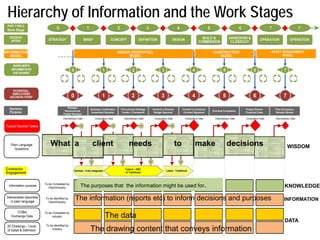 Hierarchy of Information and the Work Stages

Consolidated BIM Process Model
PAS 1192:2
Work Stage

Strategic
Requirements
Project Decision

Business Justification
Investment Decision

Discretionary Gate

Typical Decision Gates

Plain Language
Questions

To be Completed by
Client/Industry

Deliverables described
in plain language

To be Identified by
Client/Industry

COBie
Exchange Data

To be Completed by
Industry

2D Drawings – Level
of Detail & Definition

To be Identified by
Industry

Discretionary Gate

Compulsory Gate

Compulsory Gate

Practical Completion
Discretionary Gate

Project Review
Financial Close

Post Occupancy
Periodic Review

Compulsory Gate

Discretionary Gate

A

A

client

Earliest – Fully Integrated

Information purpose

Commit to Construct
Contract Signature

A

B

GC

Commit to Scheme
Budget Approval

Compulsory Gate

A

What a

Procurement Strategy
Tender v Framework

needs

to

B

B

B
Typical – D&C
or Traditional

make

decisions

WISDOM

Latest - Traditional

The purposes that the information might be used for.

The information (reports etc) to inform decisions and purposes

The data
The drawing content that conveys information

KNOWLEDGE
INFORMATION

DATA

 