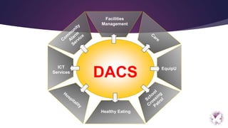DACS
Facilities
Management
EquipU
Healthy Eating
ICT
Services