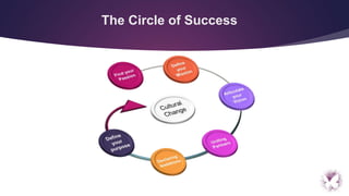 The Circle of Success