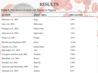RESULTS
Table 1: Prevalence of sickle cell disease in Nigeria
AUTHOR STUDY AREA PREVALENCE
Obisesan et al., 2016 Kogi 1.25%
Adu et al., 2014 Delta state 2.0%
Onuigwe et al., 2014 Sokoto state 1.3%
Adeyemi et al., 2016 Ogun state 1.6%
Nnaji et al., 2013 Enugu 0.9%
Mustafa and Abubakar, 2001 Kano 11.8%
Yakubu et al., 2013 Sokoto State 4.25%
Igbenughu et al., 2015 Oyo 1.60%
Uzeogwu and Onwurah, 2003 Nsukka 3.36%
Babadoko et al., 2014 Borno 0.21%
Onuoha et al., 2015 Bayelsa 1.38%
Adewuyi and Akintunde, 1990 Ilorin 2.8%
Udomah et al., 2015 Sokoto 0.3%
 