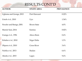 RESULTS CONT’D
AUTHOR STUDY AREA PREVALENCE
Ugboma and George, 2015 Port Harcourt 0.22%
Umoh et al., 2010 Uyo 1.54%
Nwafor and Banigo, 2001 Rivers State 4.0%
Mannir Sani, 2014 Katsina 0.02%
Usanga et al., 1996 Akwa Ibom 0.4%
Erhabor et al., 2010 Niger Delta 1.5%
Okpara et al., 2010 Cross River 3.6%
Nubila et al., 2013 Ibadan 6.6%
Akodu et al., 2015 Lagos 9.4%
 