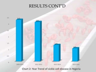 RESULTS CONT’D
0
0.5
1
1.5
2
2.5
3
3.5
2009-2010 2011-2012 2012-2014 2015-2016
3.25
3.08
1.28
1.02
Chart 2: Year Trend of sickle cell disease in Nigeria
 