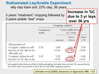 Rothamsted Ley/Arable Experiment
silty clay loam soil, 23% clay, 36 years
3 years “treatment” cropping followed by
3 years arable “test” crops
Johnston et al (2009) Advances in Agronomy 101, 1-57
Increase in %C
due to 3 yr leys
over 36 yrs
 