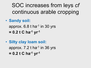 SOC increases from leys cf
continuous arable cropping
• Sandy soil:
approx. 6.8 t ha-1 in 30 yrs
= 0.2 t C ha-1 yr-1
• Silty clay loam soil:
approx. 7.2 t ha-1 in 36 yrs
= 0.2 t C ha-1 yr-1
 