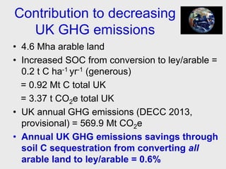 Contribution to decreasing
UK GHG emissions
• 4.6 Mha arable land
• Increased SOC from conversion to ley/arable =
0.2 t C ha-1 yr-1 (generous)
= 0.92 Mt C total UK
= 3.37 t CO2e total UK
• UK annual GHG emissions (DECC 2013,
provisional) = 569.9 Mt CO2e
• Annual UK GHG emissions savings through
soil C sequestration from converting all
arable land to ley/arable = 0.6%
 