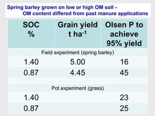 SOC
%
Grain yield
t ha-1
Olsen P to
achieve
95% yield
Field experiment (spring barley)
1.40 5.00 16
0.87 4.45 45
Pot experiment (grass)
1.40 23
0.87 25
Spring barley grown on low or high OM soil -
OM content differed from past manure applications
 
