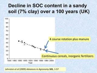 Decline in SOC content in a sandy
soil (7% clay) over a 100 years (UK)
Johnston et al (2009) Advances in Agronomy 101, 1-57
Continuous cereals, inorganic fertilizers
4 course rotation plus manure
 