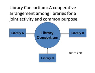 Library Consortium: A cooperative 
arrangement among libraries for a 
arrangement among libraries for a
joint activity and common purpose. 

Library A     Library
              Lib             Library B
             Consortium


                             or more
               Library C
                     y
 