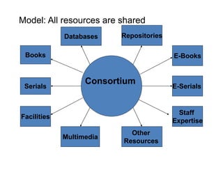 Model: All resources are shared
             Databases    Repositories

 Books
 B k                                     E-Books
                                         EB k


                   Consortium
 Serials                                 E-Serials


                                           Staff
Facilities
                                         Expertise
                                         E     ti
                            Other
             Multimedia
                          Resources
 